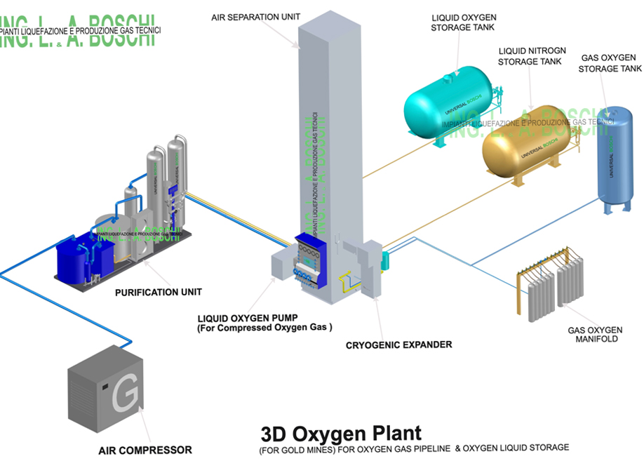 Oxygen High Purity For Gold Leaching Process
