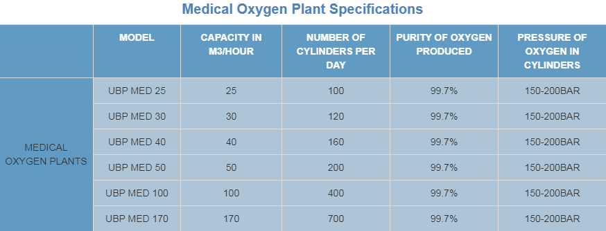 Oxygen Plant for Medical