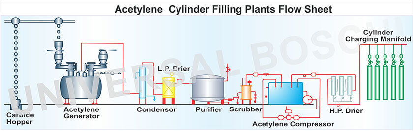 How Acetylene is Produced in Acetylene Generator