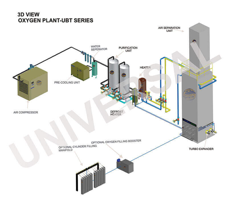 Detail working process of cryogenic oxygen plant