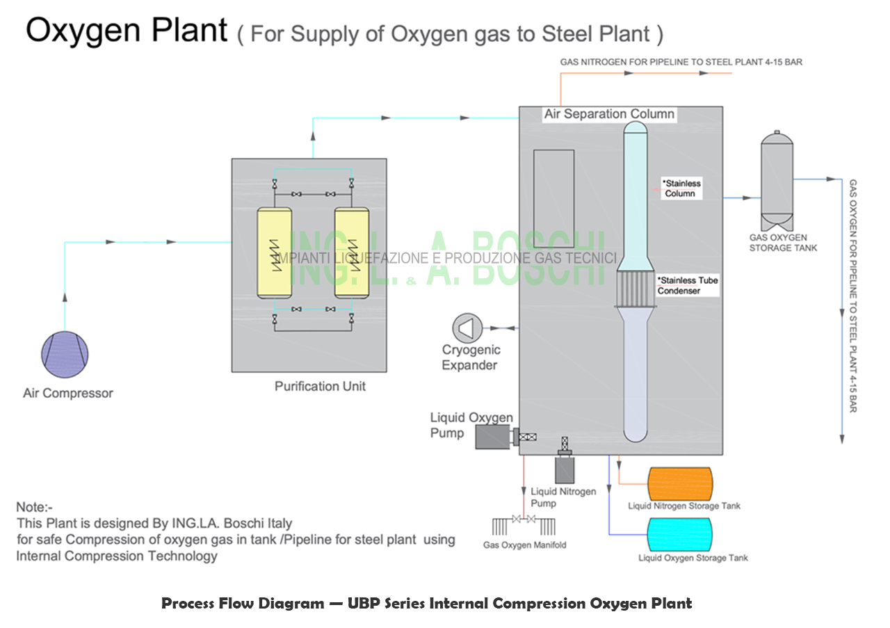 Oxygen Plant for Steel Industry