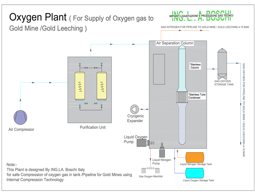Oxygen High Purity For Gold Leaching Process