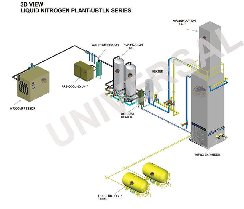 Liquid Nitrogen Layout